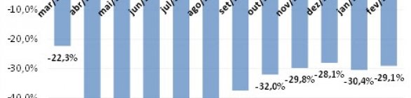 Pandemia já fez turismo Brasileiro perder R$ 65,6 bilhões